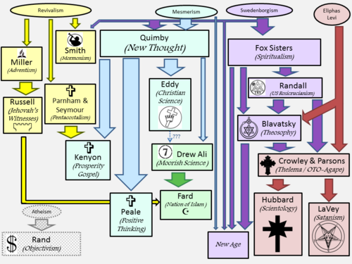 New religious movements